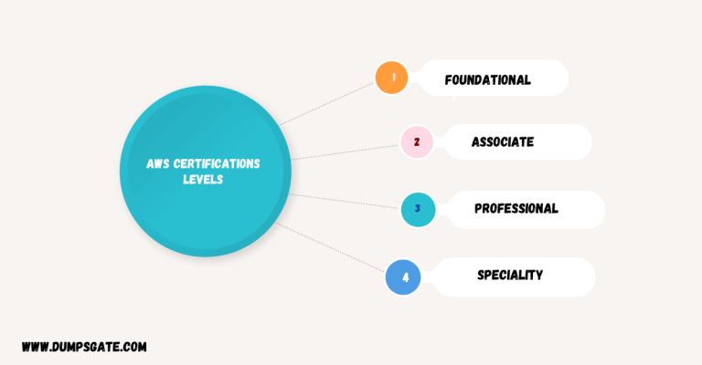AWS Certifications Roadmap- Accelerate Your Cloud Career
