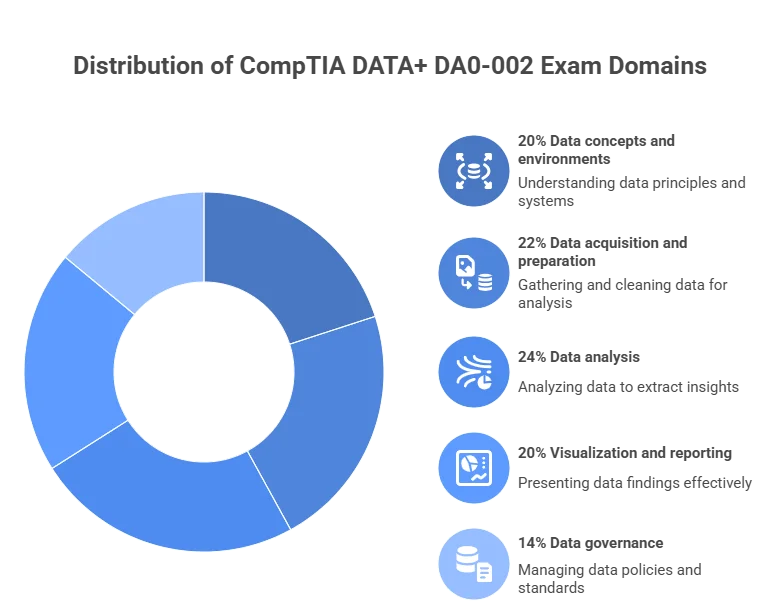 CompTIA DATA+ DA0-002 Exam Domains 